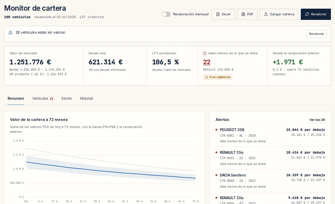 Portfolio monitor dashboard: market value, outstanding debt, LTV, contracts worth less than owed and the 72-month curve